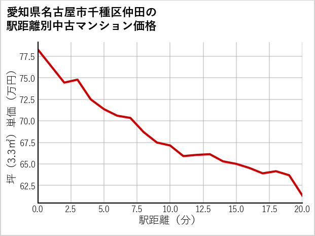 愛知県名古屋市千種区仲田の徒歩距離別の中古マンション坪単価