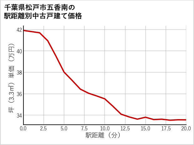 千葉県松戸市五香南の徒歩距離別の中古戸建て坪単価