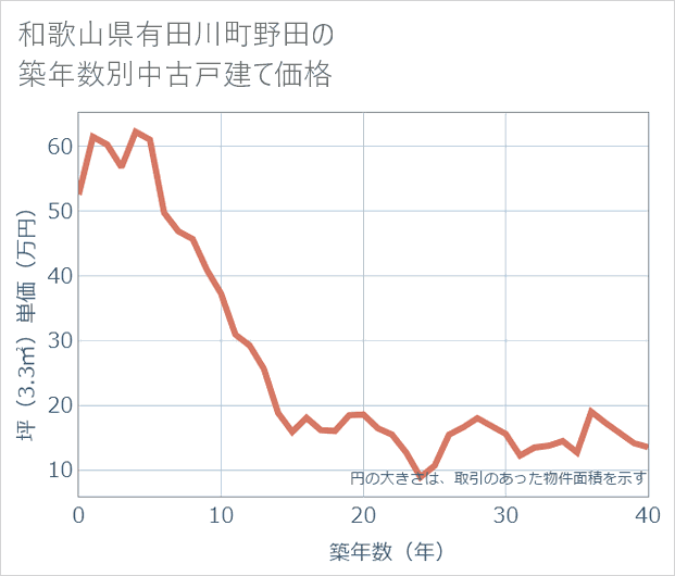 和歌山県有田川町野田の築年数別の中古戸建て坪単価