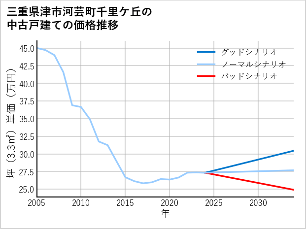 三重県津市河芸町千里ケ丘の中古戸建て価格推移