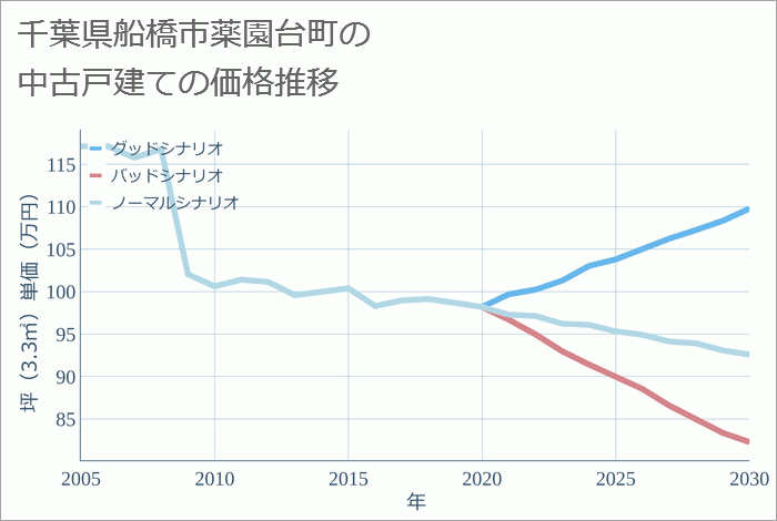 千葉県船橋市薬園台町の中古戸建て価格推移