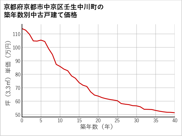 京都府京都市中京区壬生中川町の築年数別の中古戸建て坪単価