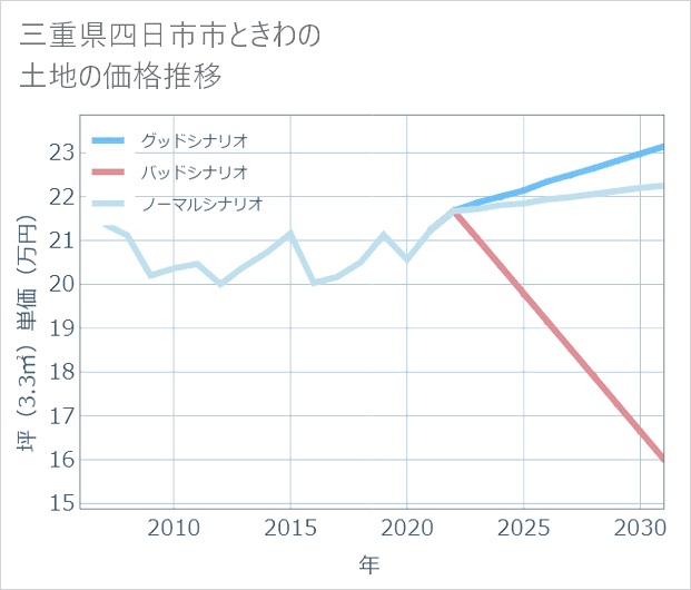 三重県四日市市ときわの土地価格推移