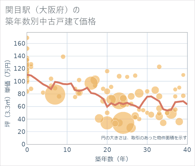 関目駅(大阪府)の築年数別の中古戸建て坪単価