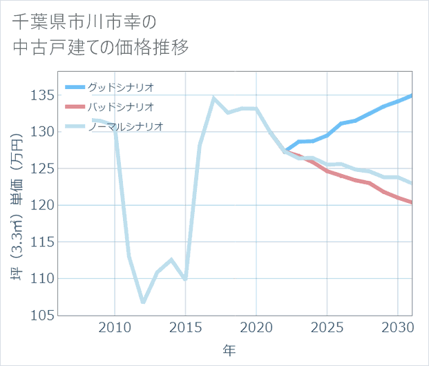 千葉県市川市幸の中古戸建て価格推移