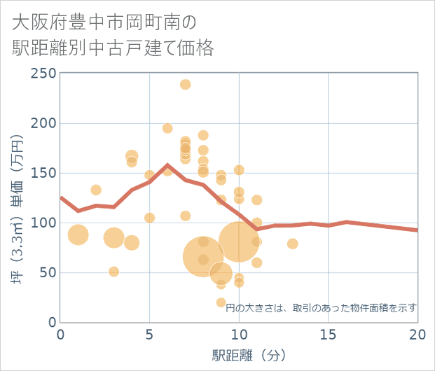 大阪府豊中市岡町南の徒歩距離別の中古戸建て坪単価
