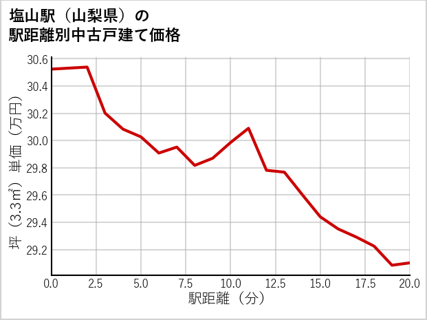 塩山駅（山梨県）の徒歩距離別の中古戸建て坪単価