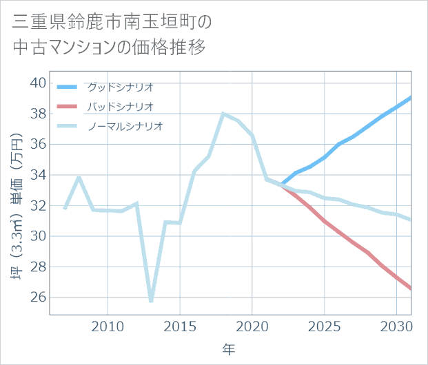三重県鈴鹿市南玉垣町の中古マンション価格推移