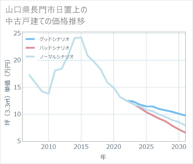 山口県長門市日置上の中古戸建て価格推移