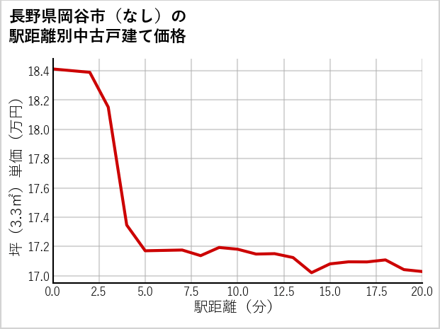 長野県岡谷市（大字なし）の徒歩距離別の中古戸建て坪単価