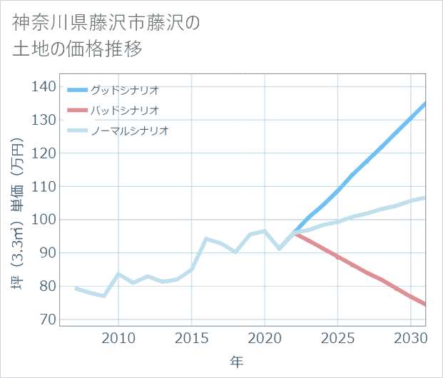 神奈川県藤沢市藤沢の土地価格推移