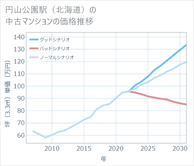円山公園駅(北海道)の中古マンション価格推移
