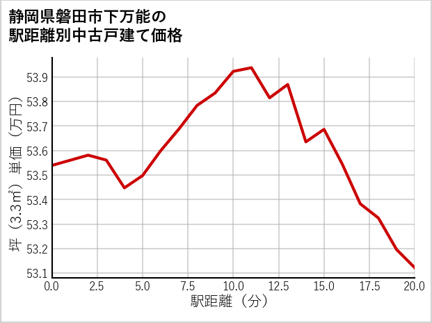 静岡県磐田市下万能の徒歩距離別の中古戸建て坪単価