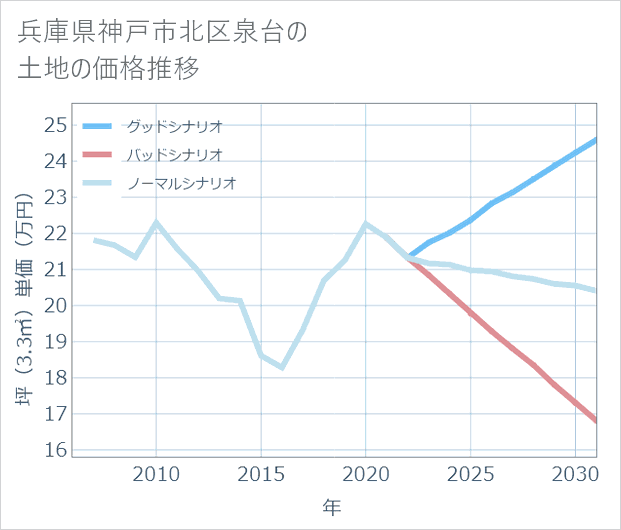 兵庫県神戸市北区泉台の土地価格推移
