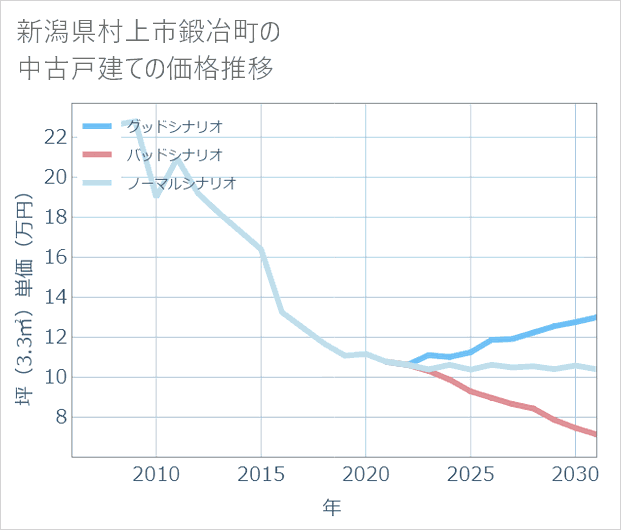 新潟県村上市鍛冶町の中古戸建て価格推移