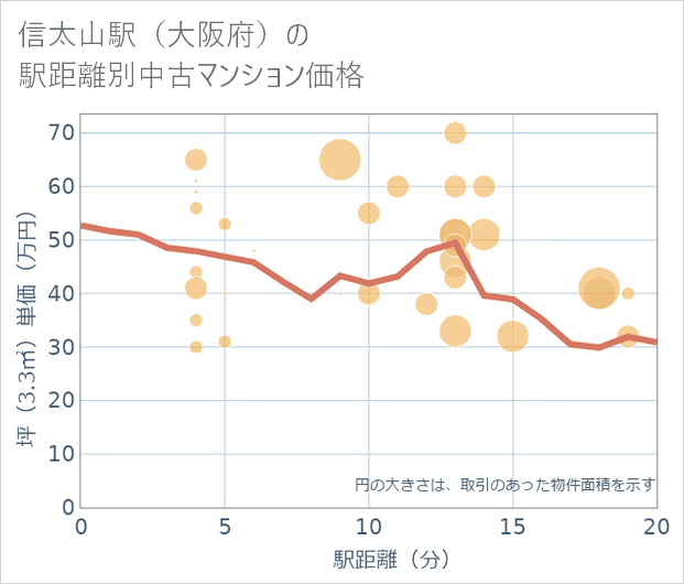 信太山駅(大阪府)の徒歩距離別の中古マンション坪単価