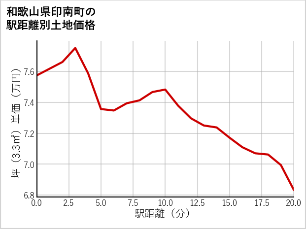 和歌山県印南町の徒歩距離別の土地坪単価