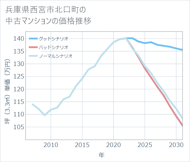 兵庫県西宮市北口町の中古マンション価格推移