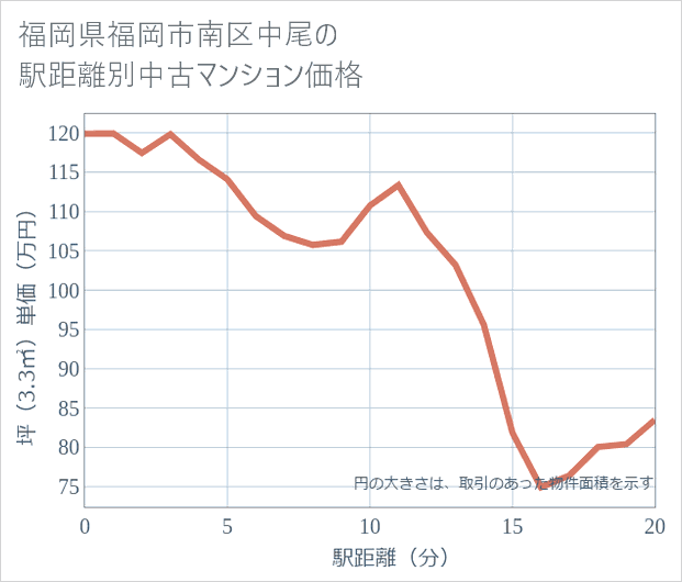 福岡県福岡市南区中尾の徒歩距離別の中古マンション坪単価