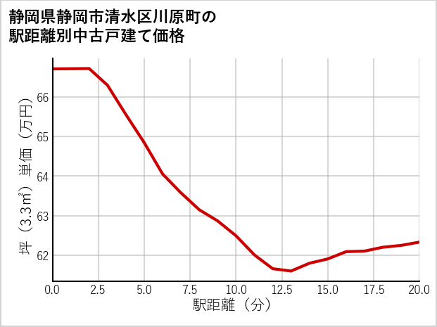 静岡県静岡市清水区川原町の徒歩距離別の中古戸建て坪単価