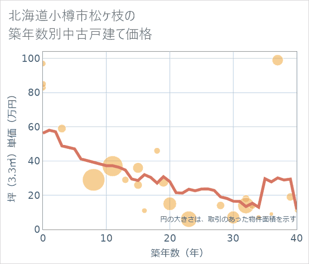 北海道小樽市松ケ枝の築年数別の中古戸建て坪単価