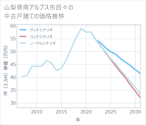 山梨県南アルプス市百々の中古戸建て価格推移