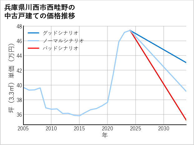 兵庫県川西市西畦野の中古戸建て価格推移