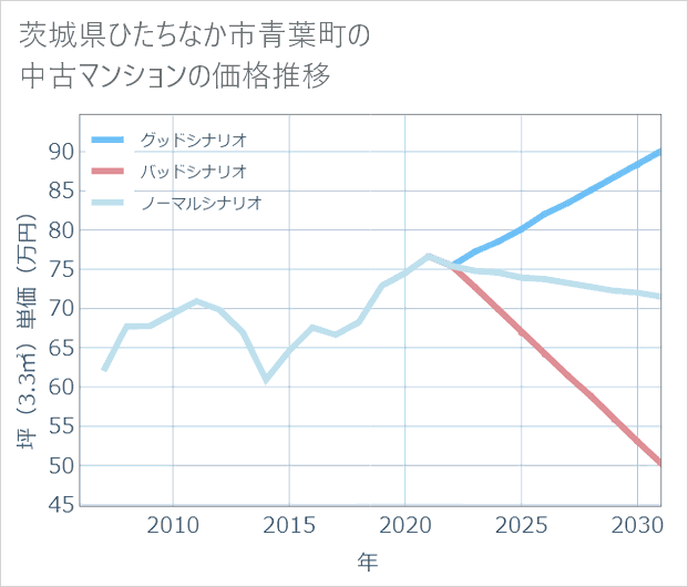 茨城県ひたちなか市青葉町の中古マンション価格推移