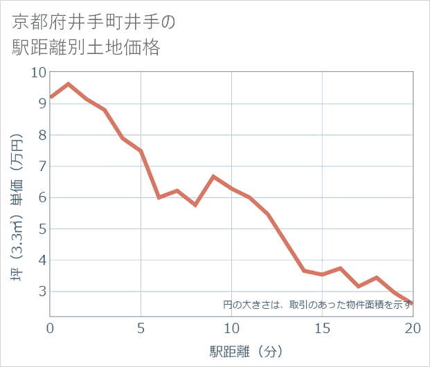 京都府井手町井手の徒歩距離別の土地坪単価