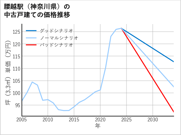 腰越駅（神奈川県）の中古戸建て価格推移