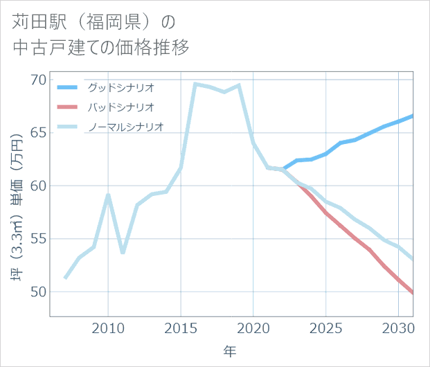 苅田駅(福岡県)の中古戸建て価格推移