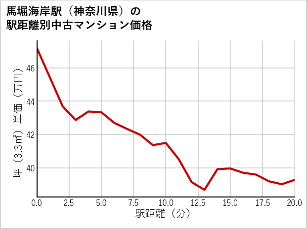 馬堀海岸駅（神奈川県）の徒歩距離別の中古マンション坪単価