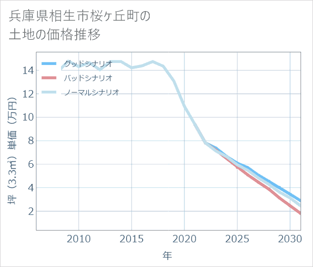 兵庫県相生市桜ケ丘町の土地価格推移