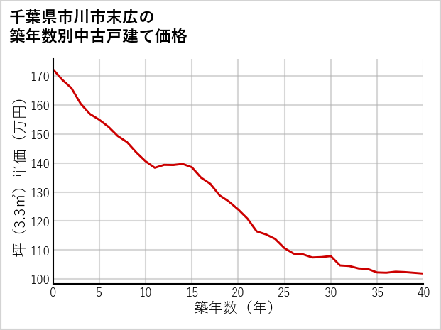 千葉県市川市末広の築年数別の中古戸建て坪単価