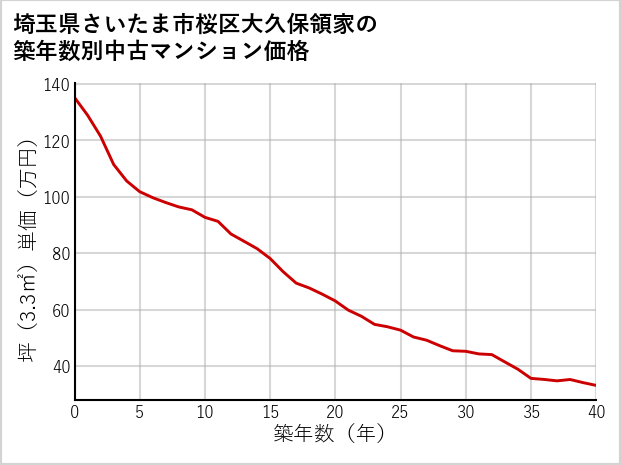 埼玉県さいたま市桜区大久保領家の築年数別の中古マンション坪単価