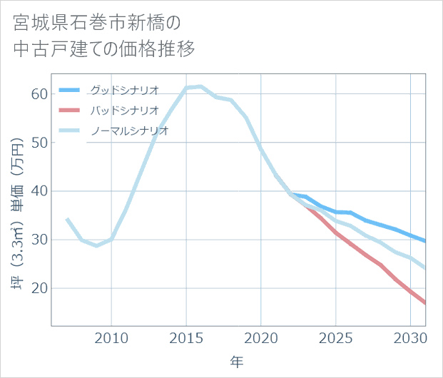 宮城県石巻市新橋の中古戸建て価格推移