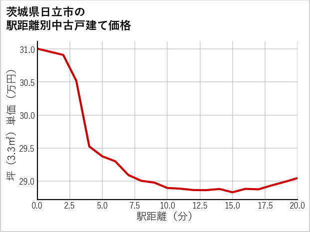 茨城県日立市の徒歩距離別の中古戸建て坪単価