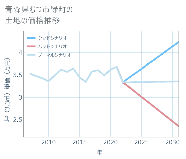 青森県むつ市緑町の土地価格推移