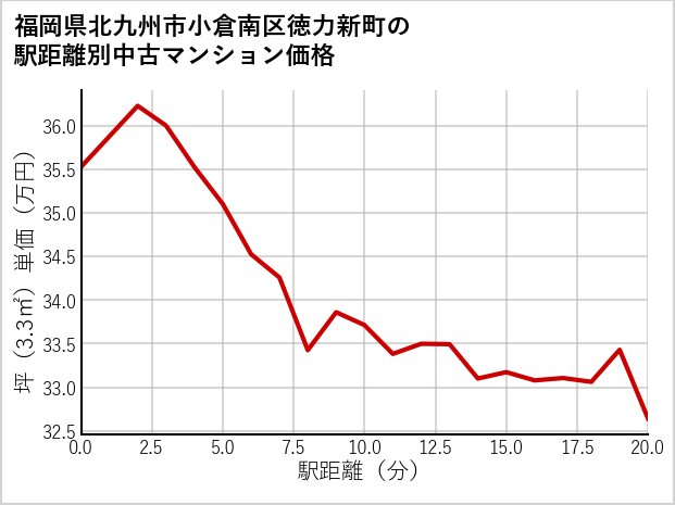 福岡県北九州市小倉南区徳力新町の徒歩距離別の中古マンション坪単価