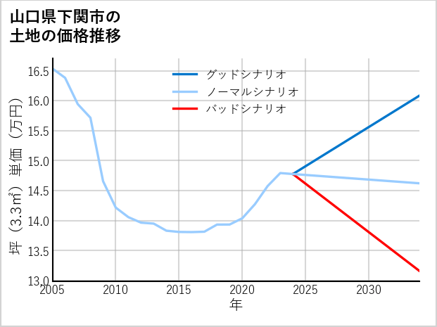山口県下関市清末の土地価格推移