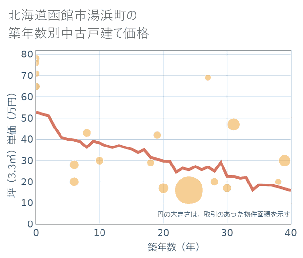 北海道函館市湯浜町の築年数別の中古戸建て坪単価