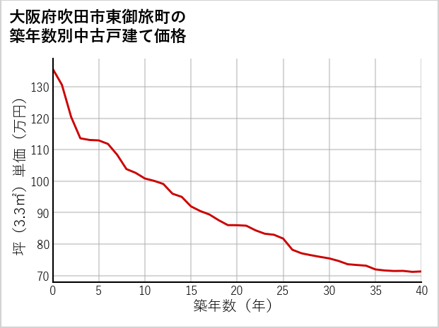 大阪府吹田市東御旅町の築年数別の中古戸建て坪単価