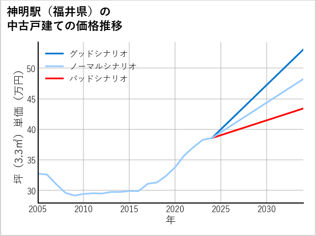 神明駅（福井県）の中古戸建て価格推移