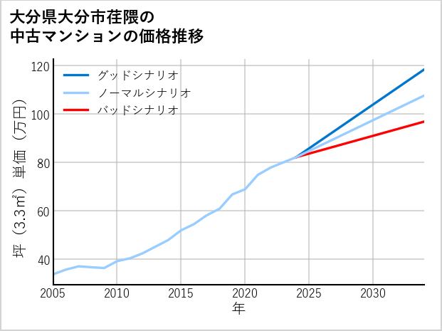 大分県大分市荏隈の中古マンション価格推移