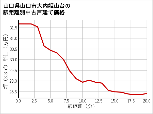 山口県山口市大内姫山台の徒歩距離別の中古戸建て坪単価