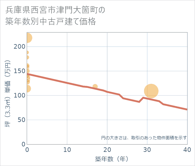 兵庫県西宮市津門大箇町の築年数別の中古戸建て坪単価