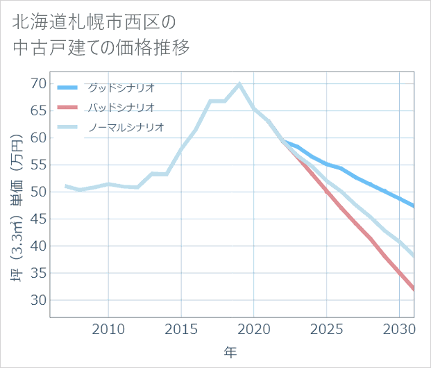 北海道札幌市西区の中古戸建て価格推移