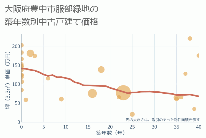 大阪府豊中市服部緑地の築年数別の中古戸建て坪単価