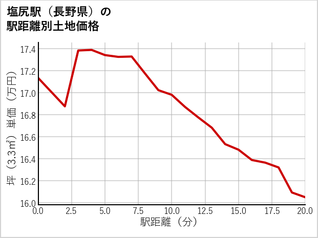塩尻駅（長野県）の徒歩距離別の土地坪単価