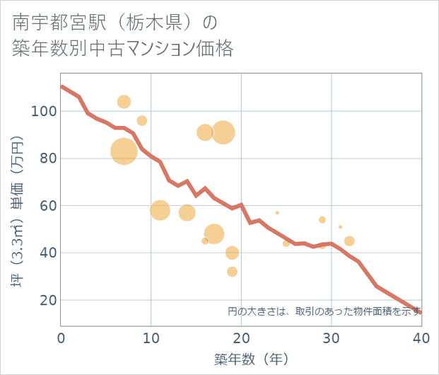 南宇都宮駅(栃木県)の築年数別の中古マンション坪単価
